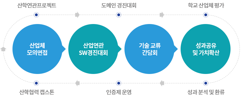 성과 공유 및 가치 확산